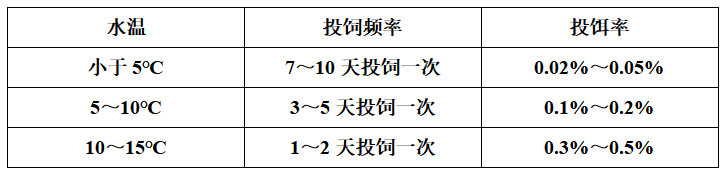 不同水溫條（tiáo）件下投餌（ěr）率（lǜ）和投飼頻率.png