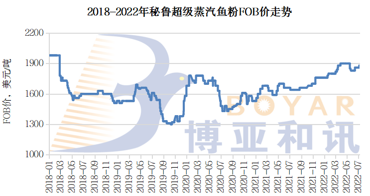 圖1   2018-2022年秘魯超級蒸汽魚（yú）粉FOB價走勢（圖片來源：博雅和訊）.png